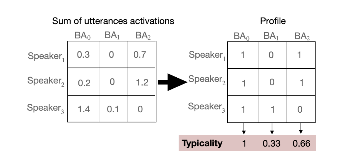 Relationship between utterances activations and speaker profiles